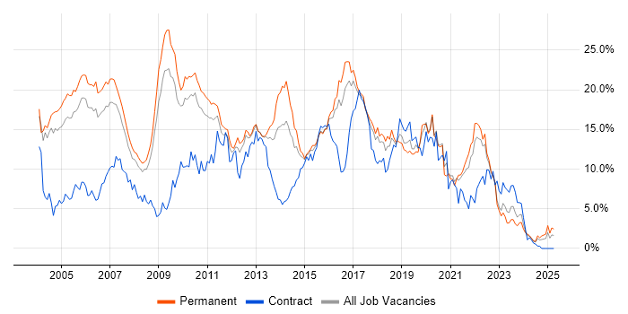 Job vacancy trend for Java in Somerset Job vacancy trend for Java in Somerset