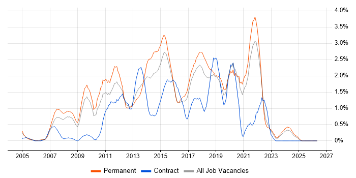 JavaScript Developer job vacancy trend in Somerset