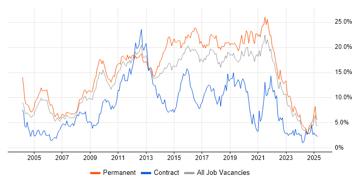 Job vacancy trend for JavaScript in Somerset Job vacancy trend for JavaScript in Somerset