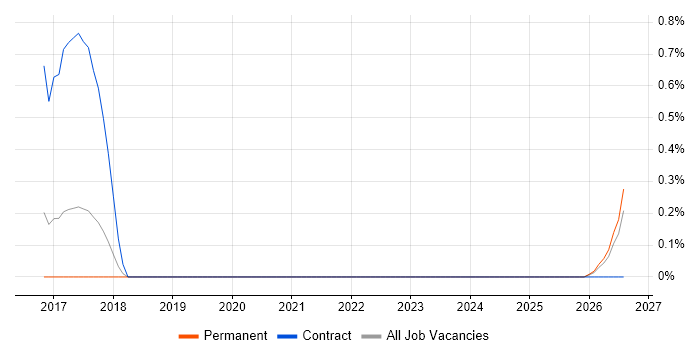 JIRA Engineer job vacancy trend in Somerset