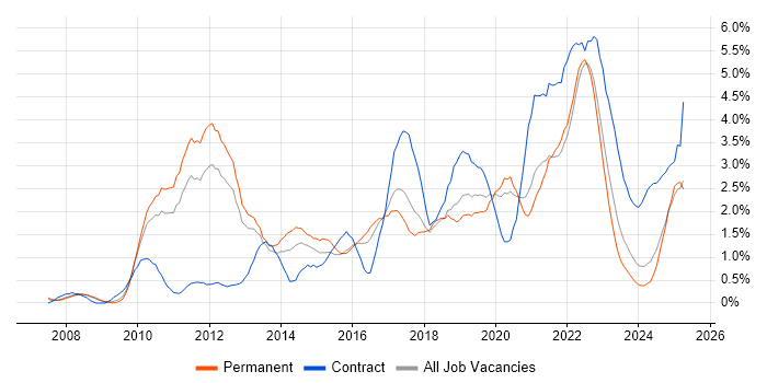 Job vacancy trend for JIRA in Somerset Job vacancy trend for JIRA in Somerset