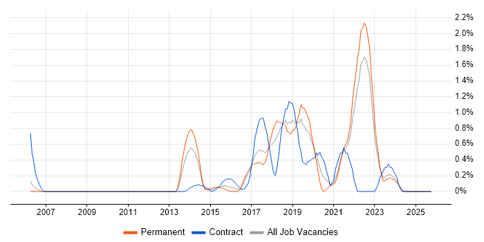 JMeter job vacancy trend in Somerset