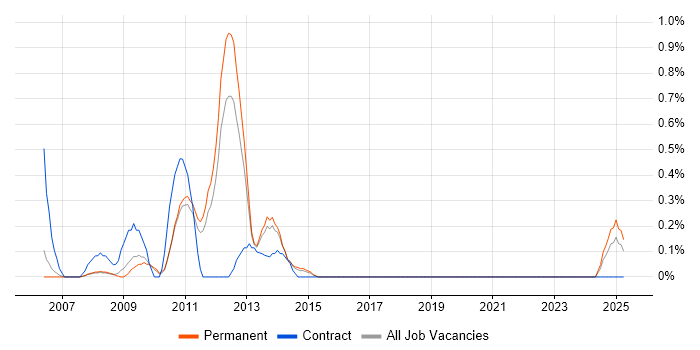 Job vacancy trend for Joomla! in Somerset