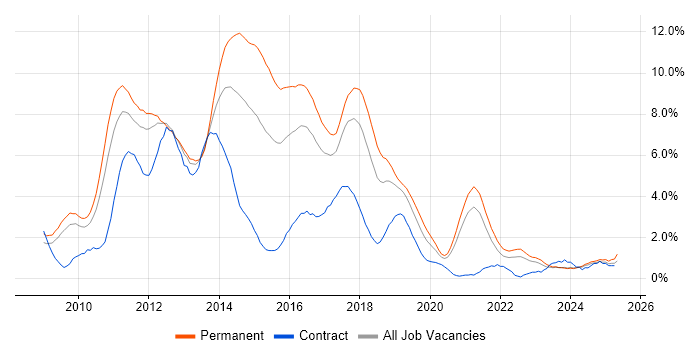Job vacancy trend for jQuery in Somerset Job vacancy trend for jQuery in Somerset