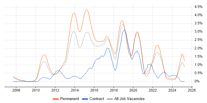 Job vacancy trend for JSON in Somerset Job vacancy trend for JSON in Somerset