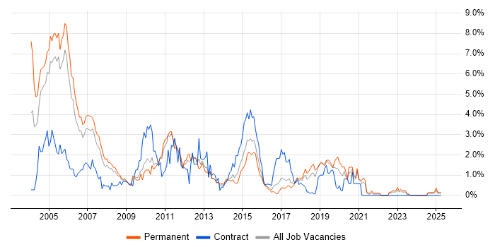 Job vacancy trend for JSP in Somerset Job vacancy trend for JSP in Somerset