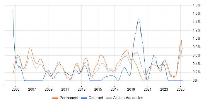 Job vacancy trend for Junior Analyst in Somerset Job vacancy trend for Junior Analyst in Somerset