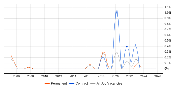 Junior Data Analyst job vacancy trend in Somerset