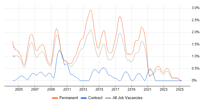Job vacancy trend for Junior Developer in Somerset Job vacancy trend for Junior Developer in Somerset