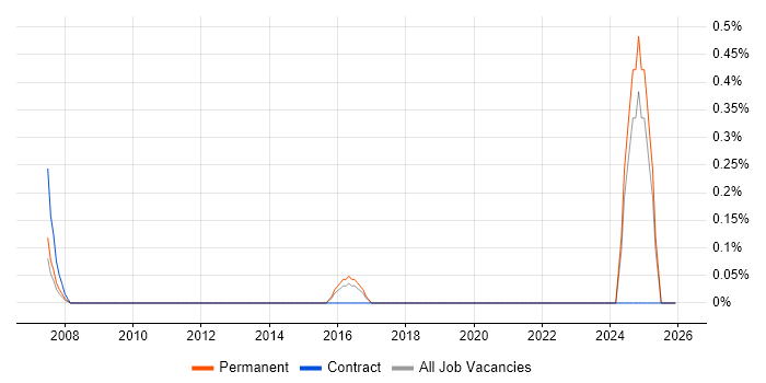 Junior IT Administrator job vacancy trend in Somerset