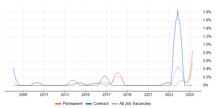 Job vacancy trend for Junior IT Engineer in Somerset Job vacancy trend for Junior IT Engineer in Somerset