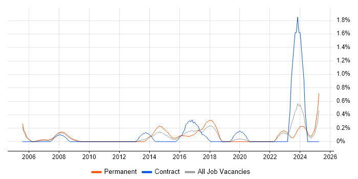 Job vacancy trend for Junior IT Support in Somerset Job vacancy trend for Junior IT Support in Somerset