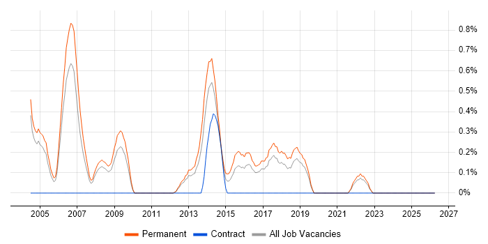 Junior Java Developer job vacancy trend in Somerset