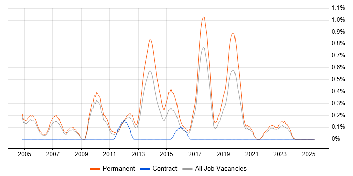 Job vacancy trend for Junior Software Developer in Somerset Job vacancy trend for Junior Software Developer in Somerset