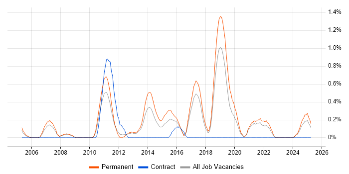 Job vacancy trend for Junior Software Engineer in Somerset Job vacancy trend for Junior Software Engineer in Somerset