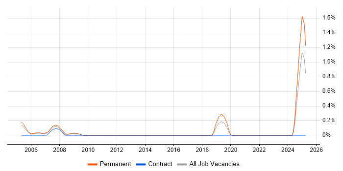 Job vacancy trend for Junior Systems Engineer in Somerset Job vacancy trend for Junior Systems Engineer in Somerset