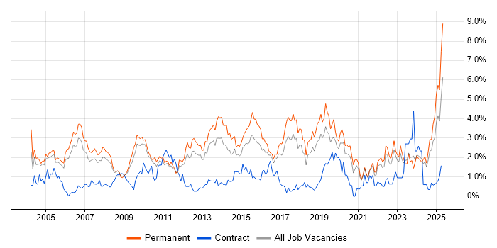 Job vacancy trend for Junior in Somerset Job vacancy trend for Junior in Somerset