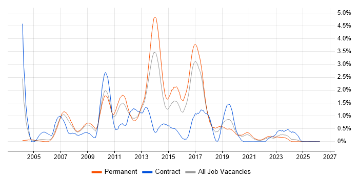 JUnit job vacancy trend in Somerset