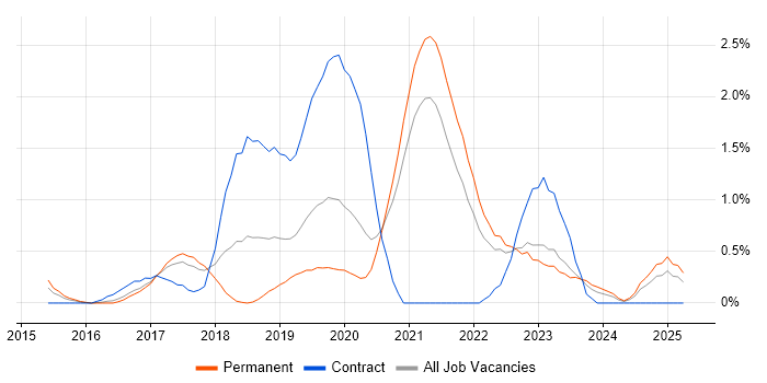 Job vacancy trend for Kafka in Somerset Job vacancy trend for Kafka in Somerset