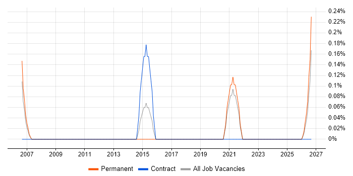 Kaizen job vacancy trend in Somerset