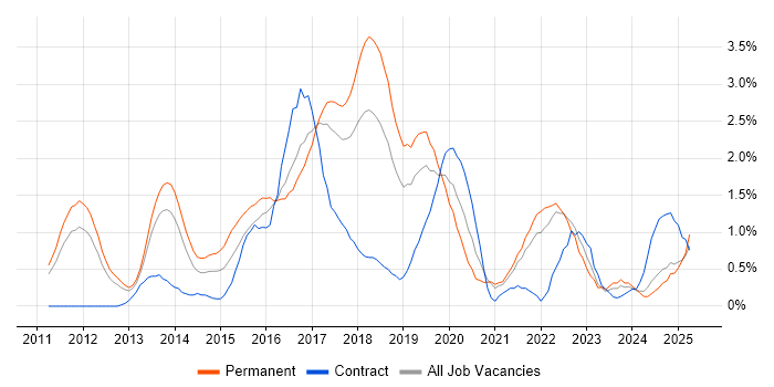Job vacancy trend for Kanban in Somerset Job vacancy trend for Kanban in Somerset