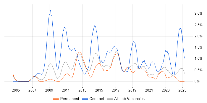 Job vacancy trend for Knowledge Transfer in Somerset