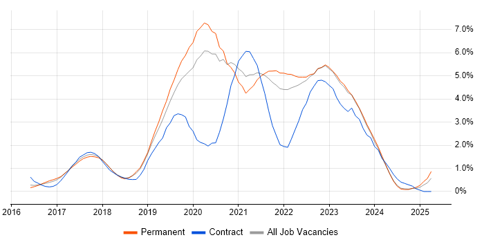 Job vacancy trend for Kubernetes in Somerset Job vacancy trend for Kubernetes in Somerset