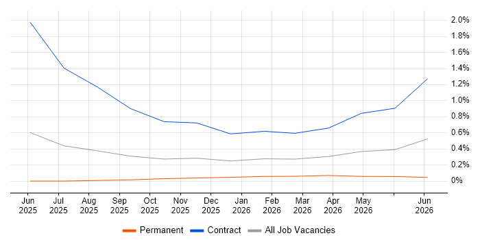 Lakehouse job vacancy trend in Somerset
