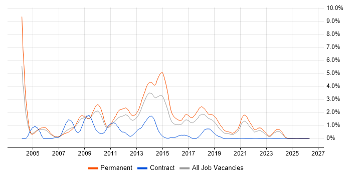 LAMP job vacancy trend in Somerset