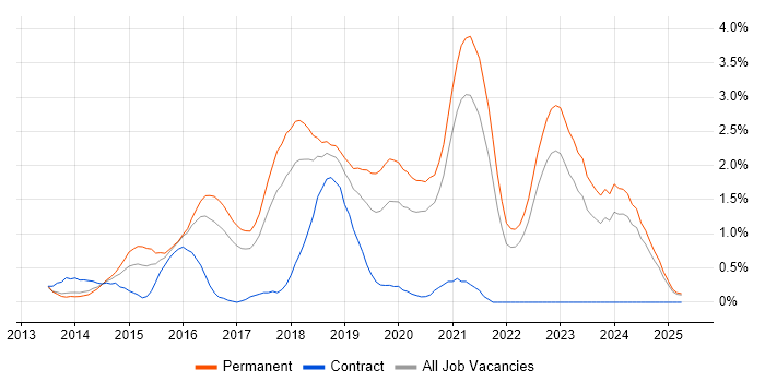 Job vacancy trend for Laravel in Somerset