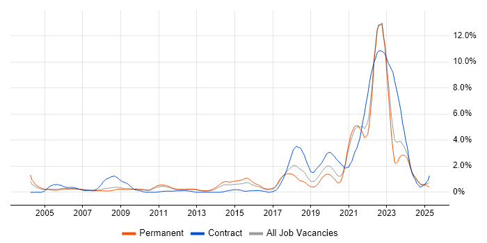 Job vacancy trend for Law in Somerset
