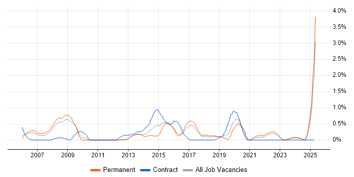 Job vacancy trend for Lead Architect in Somerset Job vacancy trend for Lead Architect in Somerset