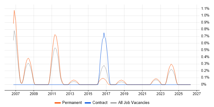 Lead Business Analyst job vacancy trend in Somerset