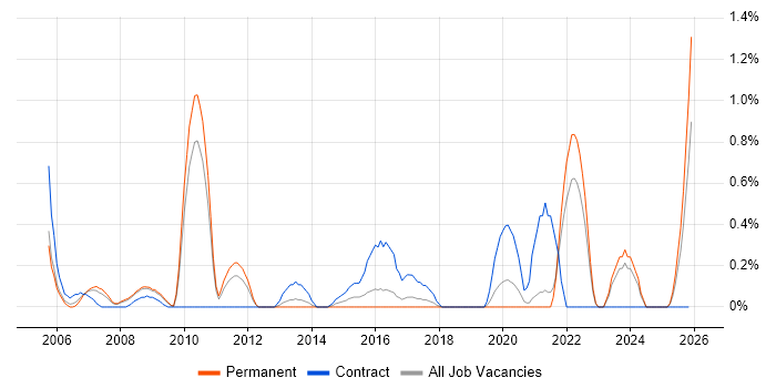 Lead Consultant job vacancy trend in Somerset