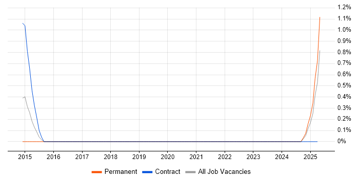 Job vacancy trend for Lead Data Architect in Somerset