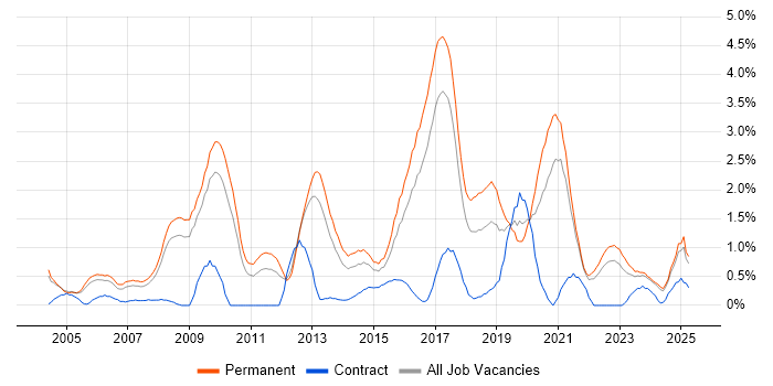 Job vacancy trend for Lead Developer in Somerset Job vacancy trend for Lead Developer in Somerset