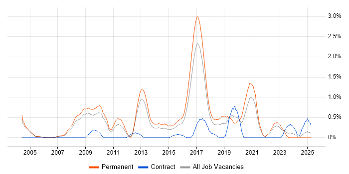 Job vacancy trend for Lead .NET Developer in Somerset Job vacancy trend for Lead .NET Developer in Somerset