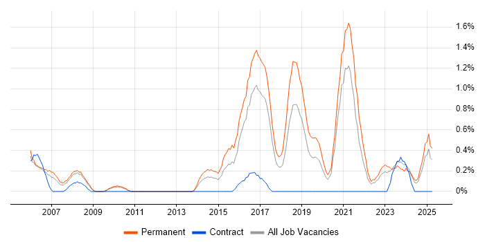 Job vacancy trend for Lead Software Engineer in Somerset Job vacancy trend for Lead Software Engineer in Somerset