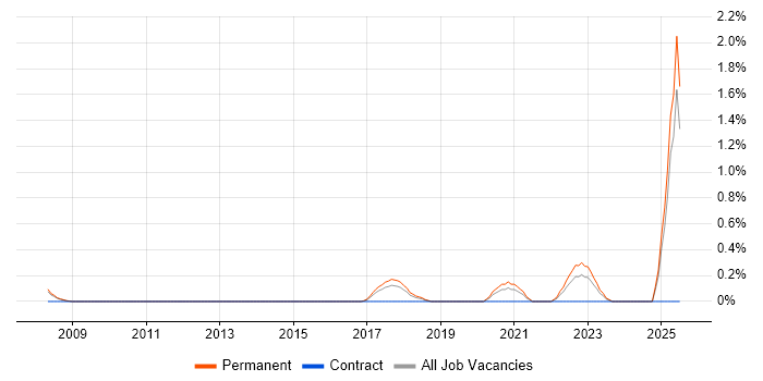 Job vacancy trend for Systems Administration Leader in Somerset Job vacancy trend for Systems Administration Leader in Somerset