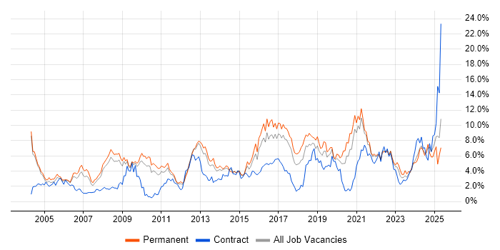 Job vacancy trend for Lead in Somerset Job vacancy trend for Lead in Somerset