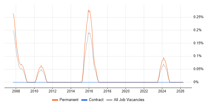 Lean Manufacturing job vacancy trend in Somerset