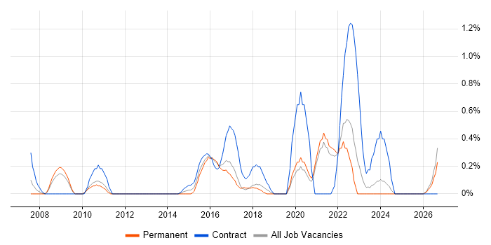 Lean Six Sigma job vacancy trend in Somerset
