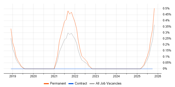 Lean UX job vacancy trend in Somerset