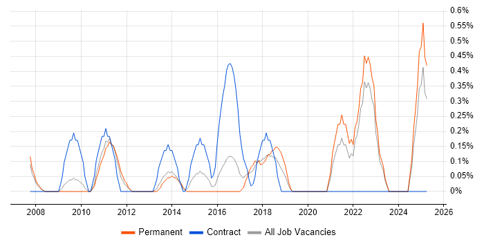 Job vacancy trend for Learning Management System in Somerset Job vacancy trend for Learning Management System in Somerset