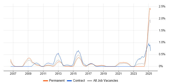 Job vacancy trend for Legacy Applications in Somerset Job vacancy trend for Legacy Applications in Somerset