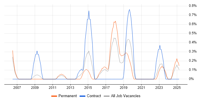 Job vacancy trend for Legacy Code in Somerset