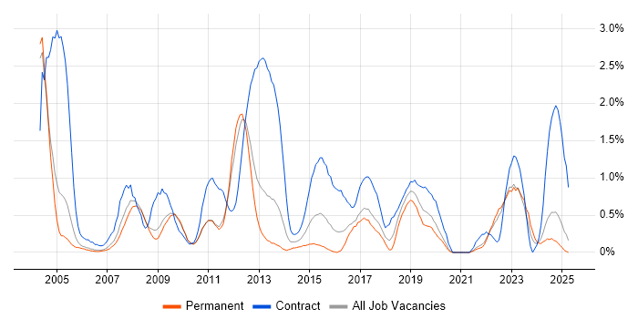 Job vacancy trend for Legacy Systems in Somerset Job vacancy trend for Legacy Systems in Somerset