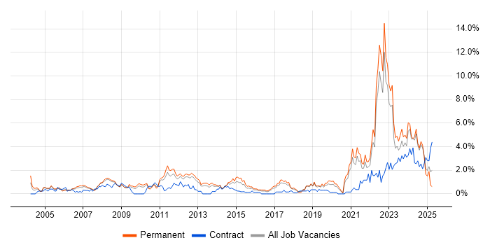 Job vacancy trend for Legal in Somerset Job vacancy trend for Legal in Somerset