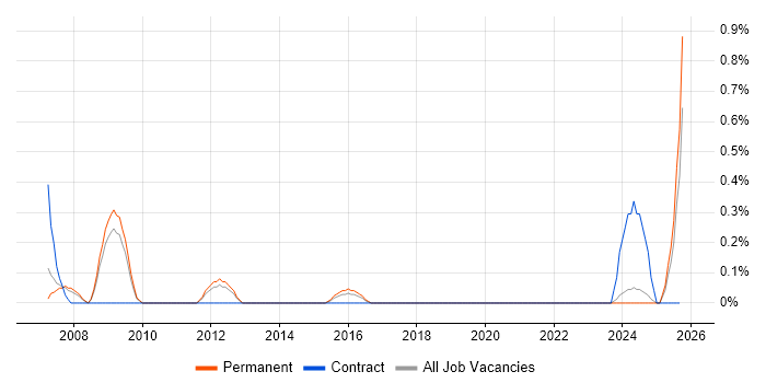 LIMS job vacancy trend in Somerset