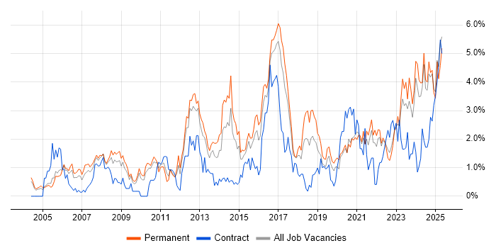Job vacancy trend for Line Management in Somerset Job vacancy trend for Line Management in Somerset